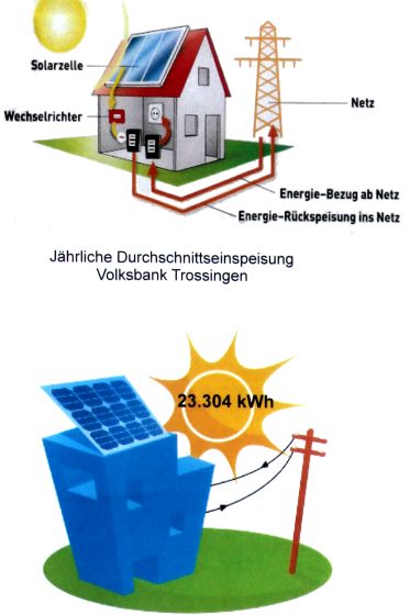 Photovoltaik